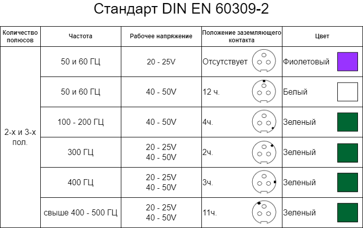 Стандарт низковольтных розеток, цветовая маркировка, рабочее напряжение, положение заземляющего контакта